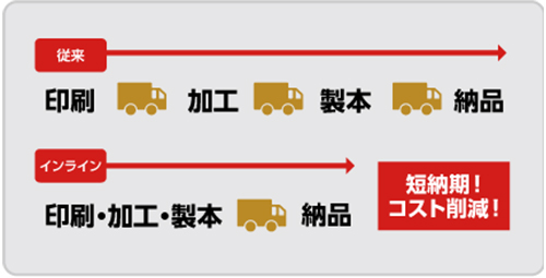 特徴④：印刷機で加工まで仕上げ